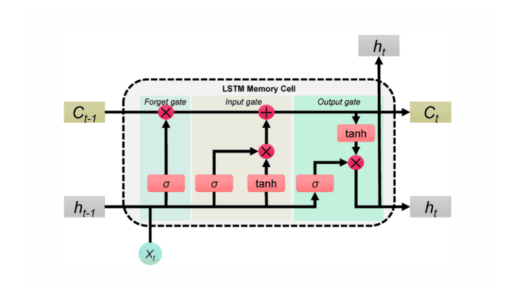 LSTM from Scratch