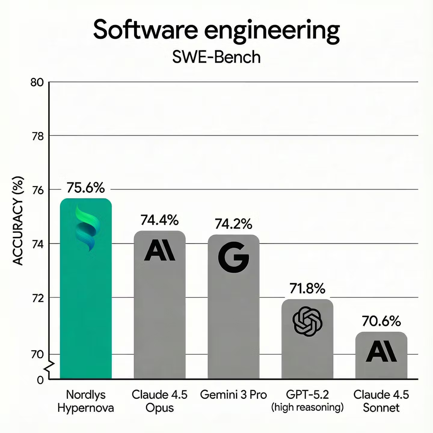SWE-bench results comparison